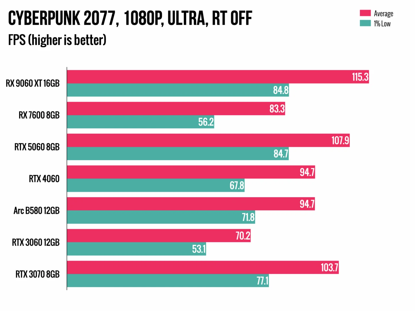 نقد و بررسی کارت گرافیک AMD RX 9060 XT 16GB (6)